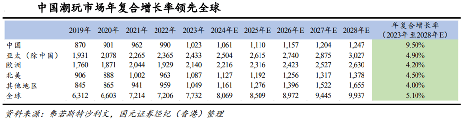 ：潮玩行业概述（二）ky开元棋牌二元魂