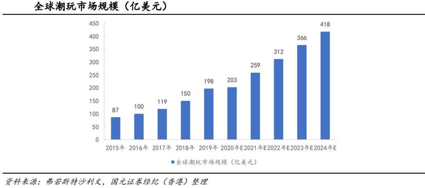 ：潮玩行业概述（二）ky开元棋牌二元魂(图3)